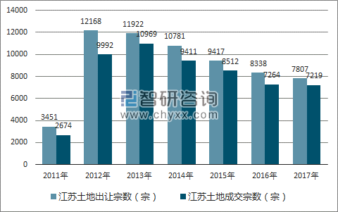 2017年江苏土地市场出让宗数及成交宗数