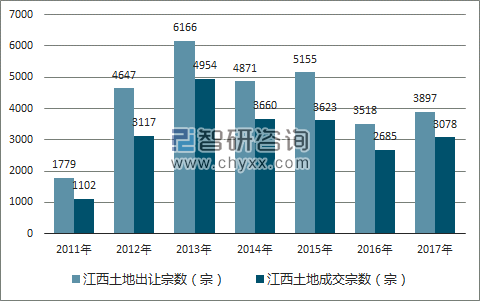 2017年江西土地市场出让宗数及成交宗数