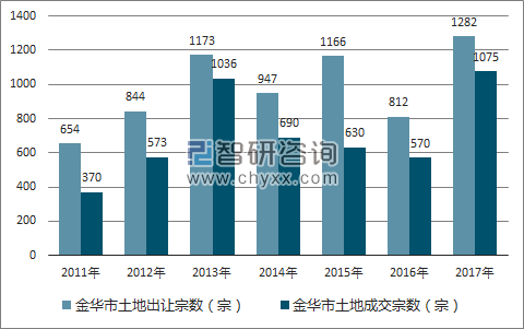 2017年金华市土地市场出让宗数及成交宗数