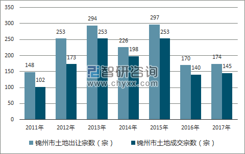 2017年锦州市土地市场出让宗数及成交宗数