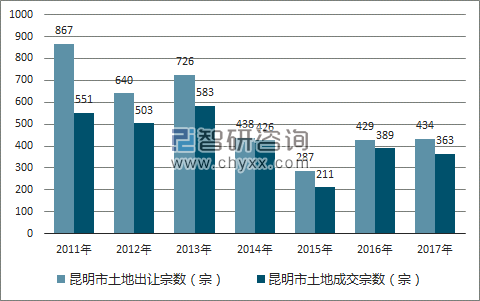 2017年昆明市土地市场出让宗数及成交宗数
