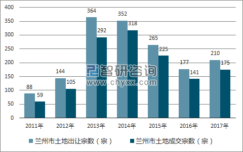 2017年兰州市土地市场出让宗数及成交宗数