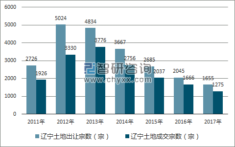 2017年辽宁土地市场出让宗数及成交宗数