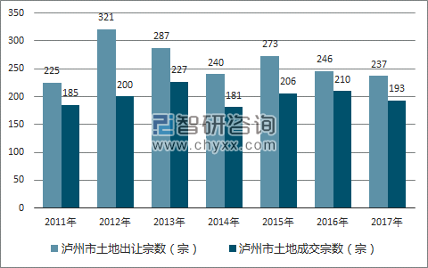 2017年泸州市土地市场出让宗数及成交宗数