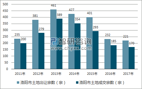 2017年洛阳市土地市场出让宗数及成交宗数