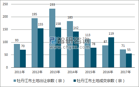 2017年牡丹江市土地市场出让宗数及成交宗数