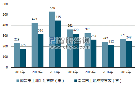 2017年南昌市土地市场出让宗数及成交宗数