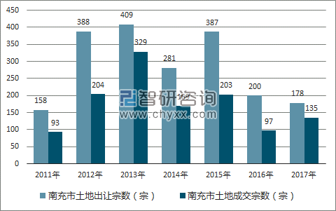 2017年南充市土地市场出让宗数及成交宗数