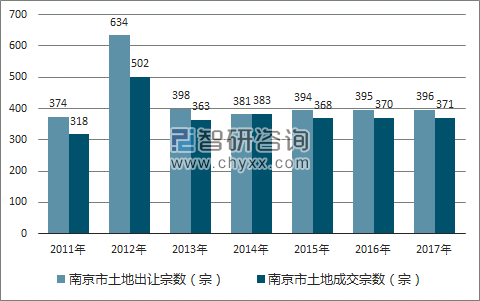 2017年南京市土地市场出让宗数及成交宗数