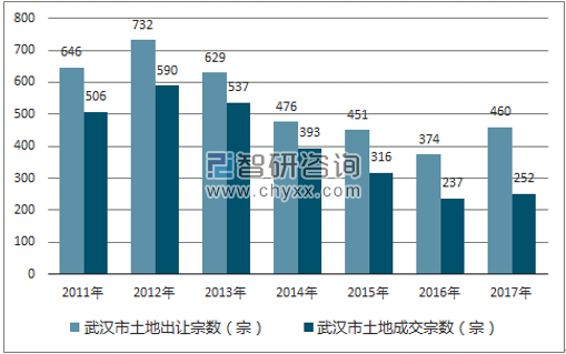 2017年武汉市土地市场出让宗数及成交宗数