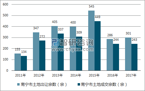 2017年南宁市土地市场出让宗数及成交宗数