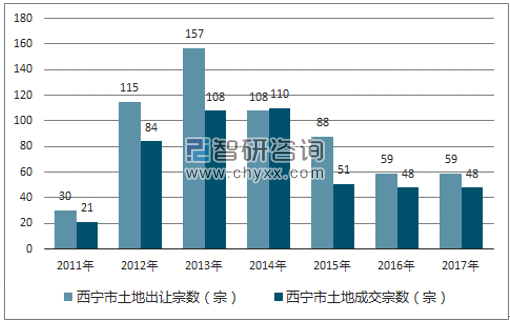 2017年西宁市土地市场出让宗数及成交宗数