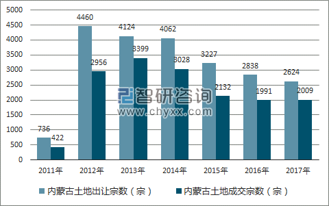 2017年内蒙古土地市场出让宗数及成交宗数