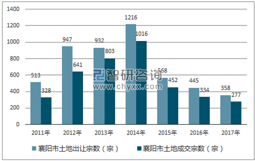 2017年襄阳市土地市场出让宗数及成交宗数