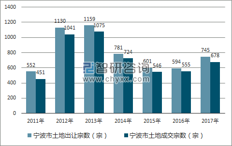 2017年宁波市土地市场出让宗数及成交宗数