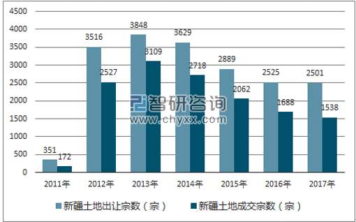 2017年新疆土地市场出让宗数及成交宗数