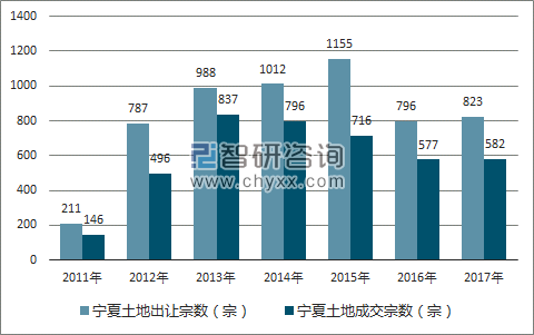 2017年宁夏土地市场出让宗数及成交宗数
