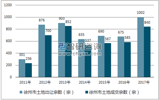 2017年徐州市土地市场出让宗数及成交宗数