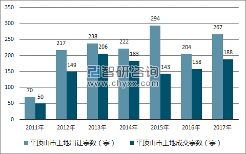 2017年平顶山市土地市场出让宗数及成交宗数