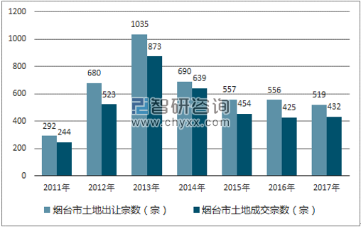 2017年烟台市土地市场出让宗数及成交宗数