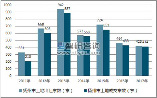 2017年扬州市土地市场出让宗数及成交宗数