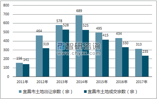 2017年宜昌市土地市场出让宗数及成交宗数