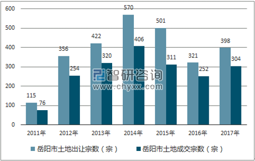 2017年岳阳市土地市场出让宗数及成交宗数