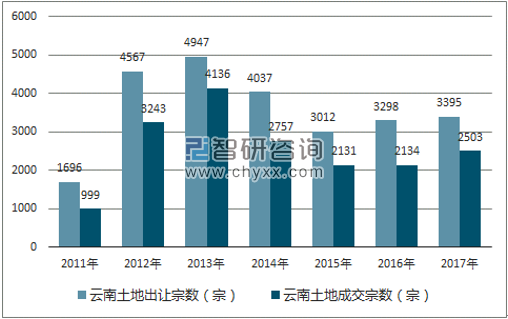 2017年云南土地市场出让宗数及成交宗数