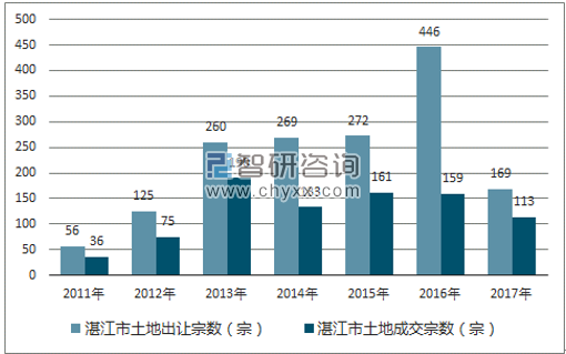 2017年湛江市土地市场出让宗数及成交宗数