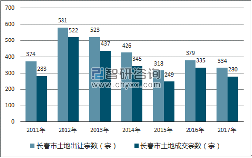 2017年长春市土地市场出让宗数及成交宗数