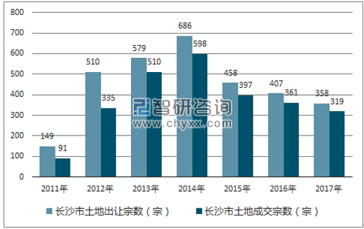 2017年长沙市土地市场出让宗数及成交宗数