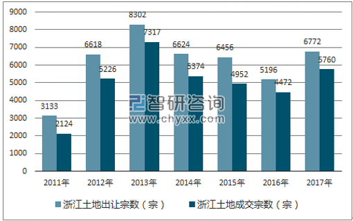 2017年浙江土地市场出让宗数及成交宗数