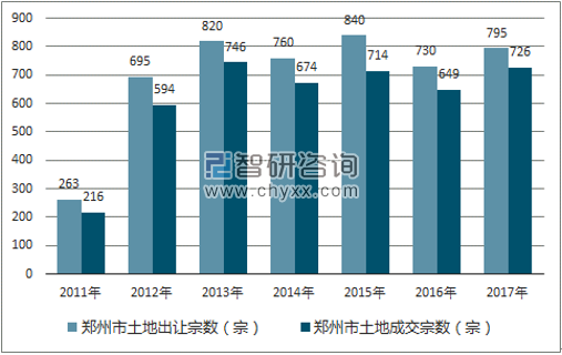 2017年郑州市土地市场出让宗数及成交宗数