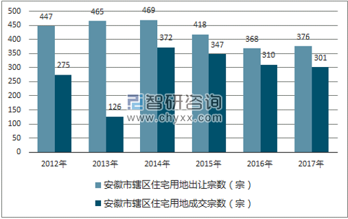 2012-2017年安徽市辖区住宅用地出让宗数及成交宗数