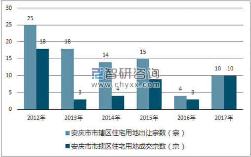 2012-2017年安庆市市辖区住宅用地出让宗数及成交宗数