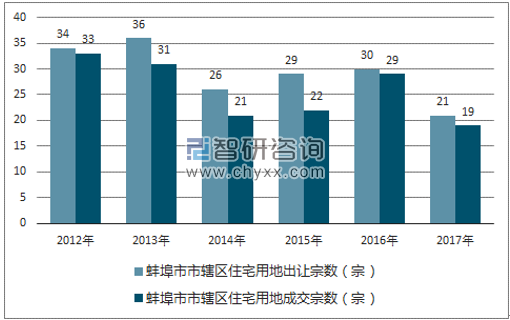 2012-2017年蚌埠市市辖区住宅用地出让宗数及成交宗数