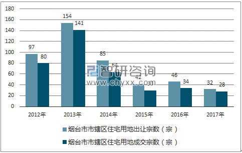 2012-2017年烟台市市辖区住宅用地出让宗数及成交宗数