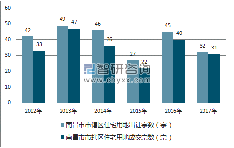 2012-2017年南昌市市辖区住宅用地出让宗数及成交宗数
