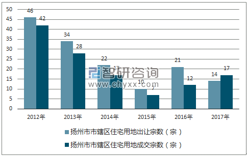 2012-2017年扬州市市辖区住宅用地出让宗数及成交宗数