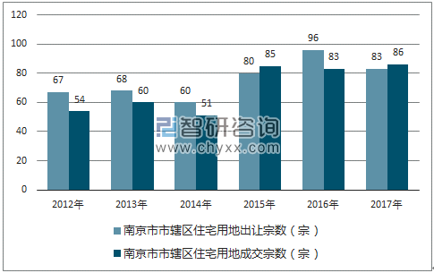 2012-2017年南京市市辖区住宅用地出让宗数及成交宗数