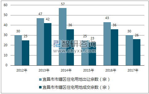 2012-2017年宜昌市市辖区住宅用地出让宗数及成交宗数