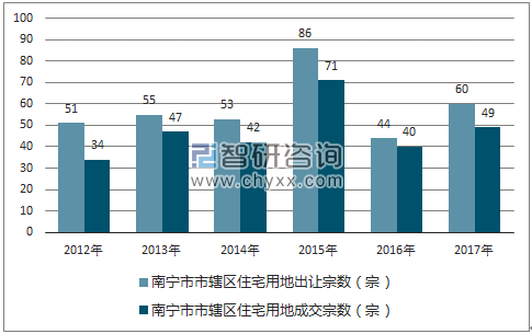 2012-2017年南宁市市辖区住宅用地出让宗数及成交宗数