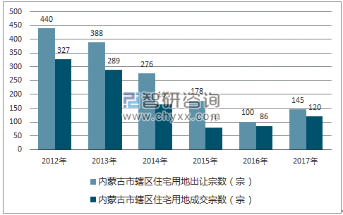 2012-2017年内蒙古市辖区住宅用地出让宗数及成交宗数