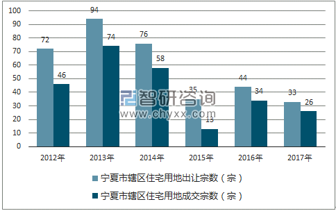 2012-2017年宁夏市辖区住宅用地出让宗数及成交宗数