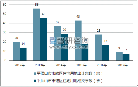2012-2017年平顶山市市辖区住宅用地出让宗数及成交宗数
