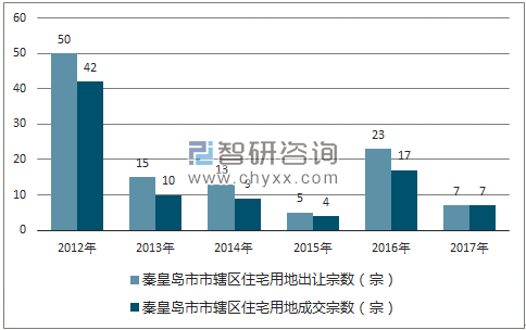 2012-2017年秦皇岛市市辖区住宅用地出让宗数及成交宗数