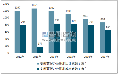 2012-2017年安徽商服办公用地市场出让宗数及成交宗数