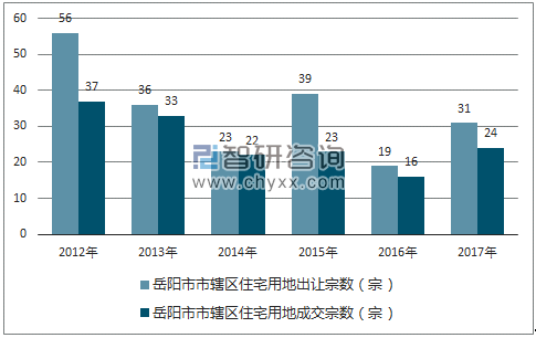 2012-2017年岳阳市市辖区住宅用地出让宗数及成交宗数