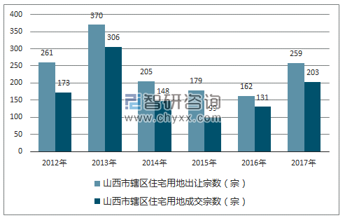 2012-2017年山西市辖区住宅用地出让宗数及成交宗数