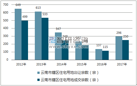 2012-2017年云南市辖区住宅用地出让宗数及成交宗数